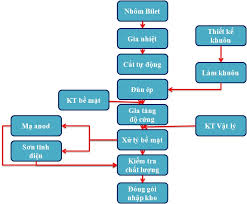 Qui trình sản xuất nhôm thanh